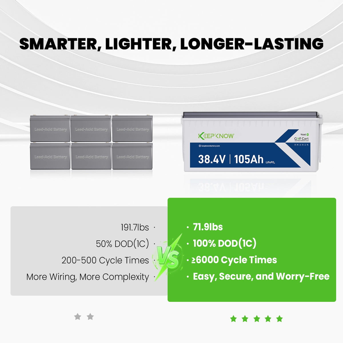 KeepKnow 36V 105Ah Lithium LiFePO4 Golf Cart Battery