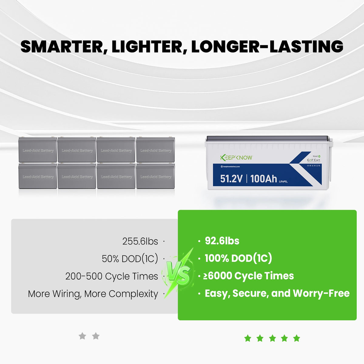 KeepKnow 48V 100Ah LiFePO4 Lithium LiFePO4 Golf Cart Battery